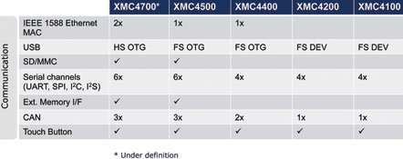 Figure 6. The XMC4000 family supports a wide range of communication standards.